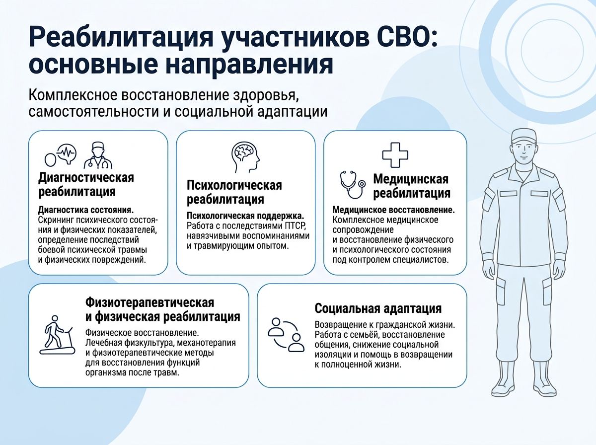 Реабилитация участников СВО в Зуевке инфографика